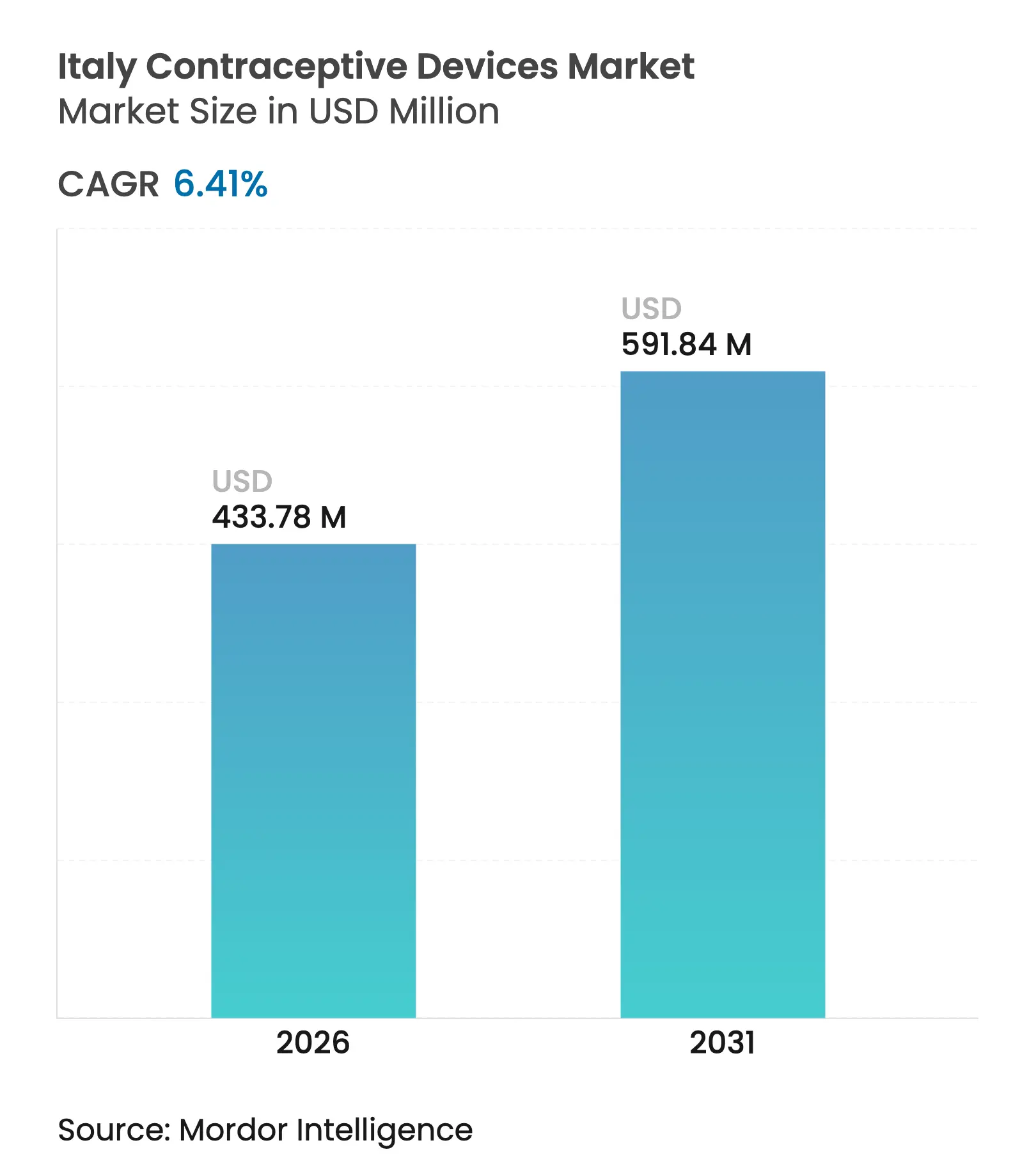 Italy Contraceptive Devices Market (2025 - 2030)