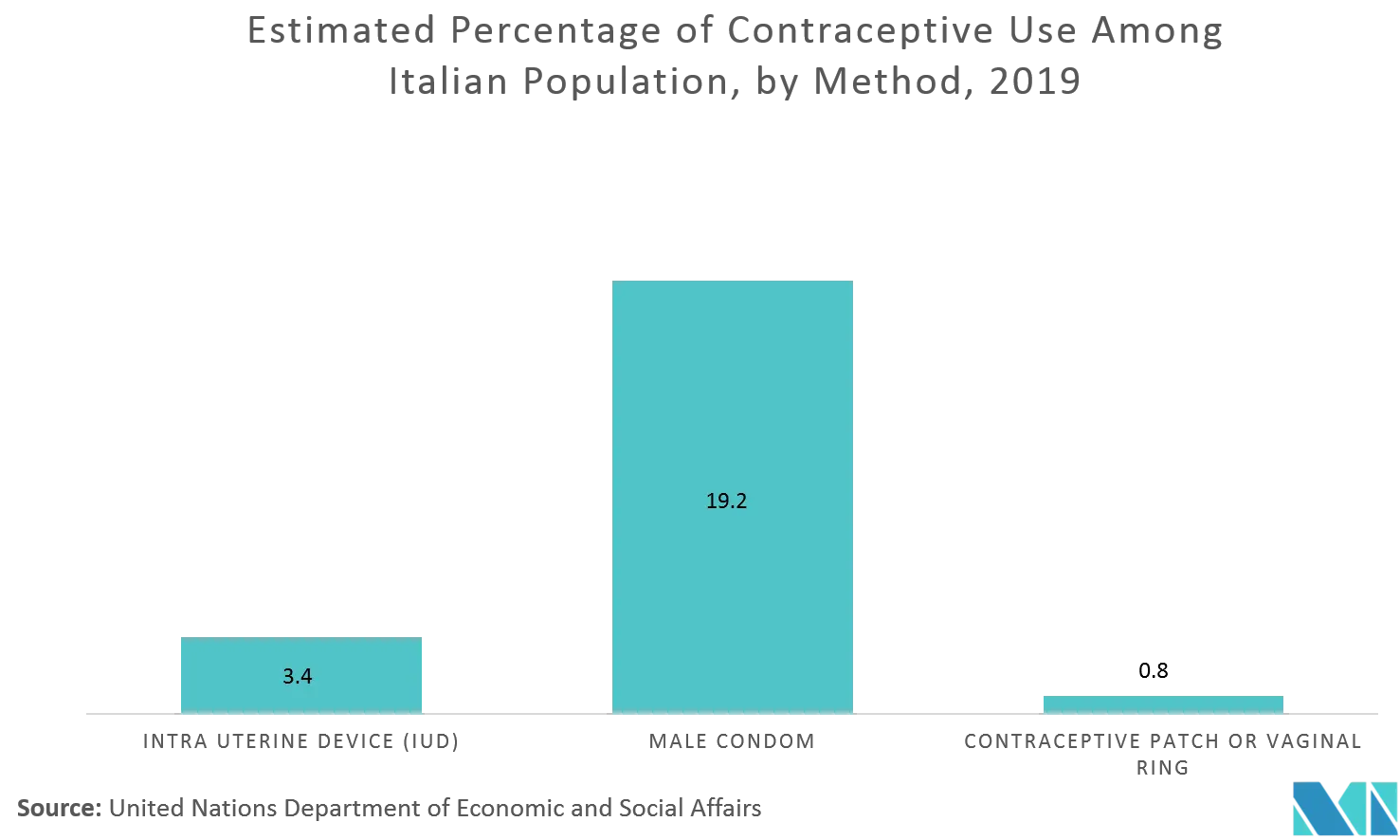 Italy Contraceptive Devices Market: Estimated Percentage of Contraceptive Use AmongItalian Population, by Method, 2019