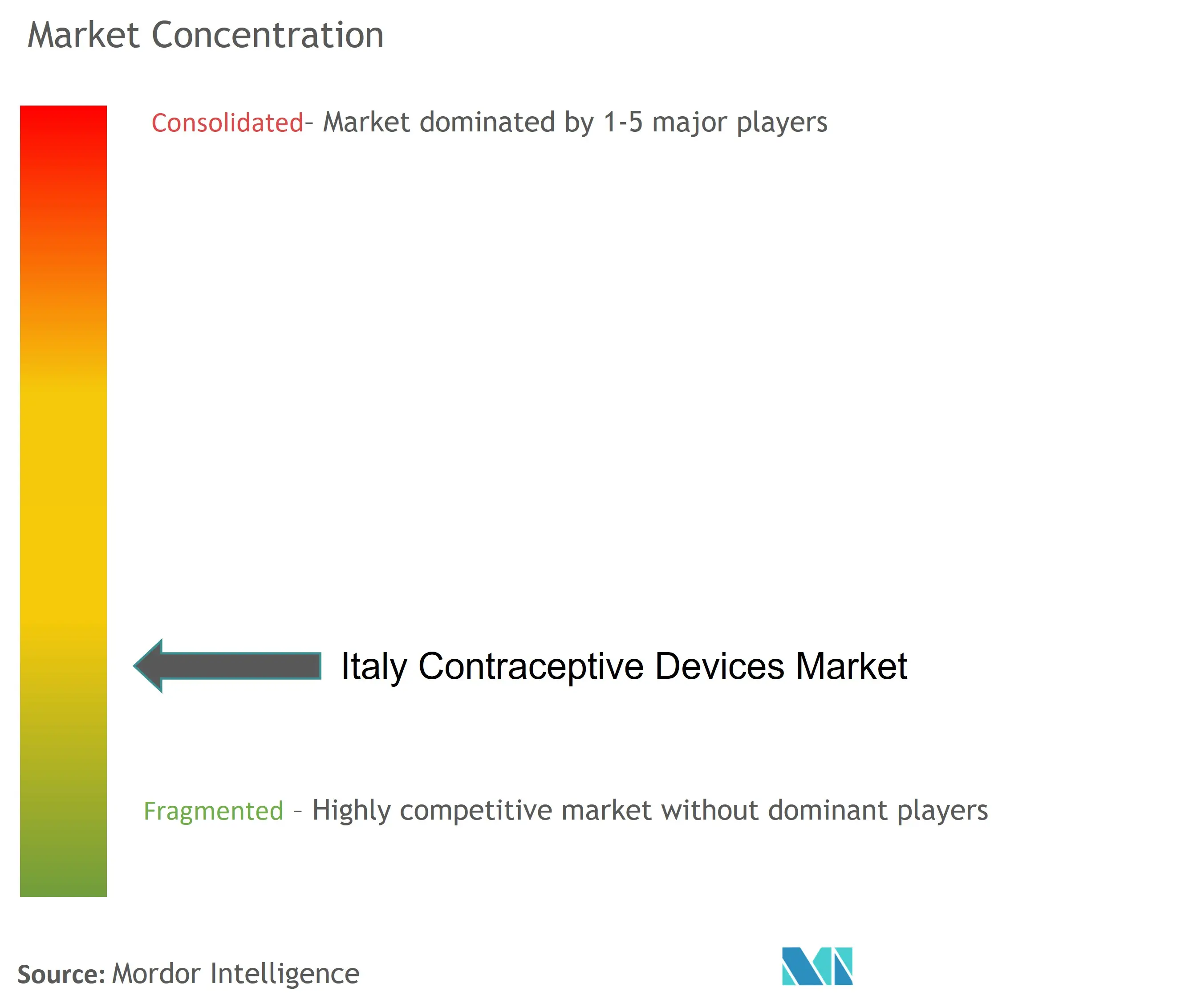 Concentración del mercado de dispositivos anticonceptivos en Italia
