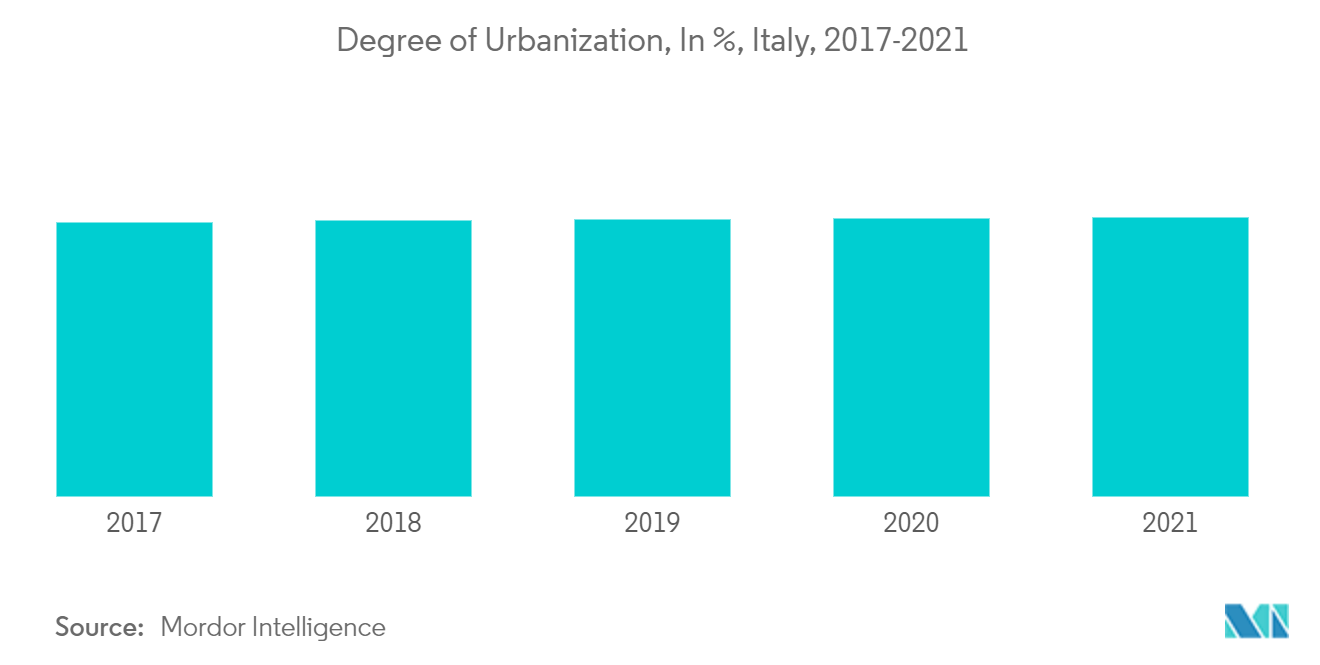 イタリアの調理器具市場都市化の程度（%）（イタリア、2017-2021年