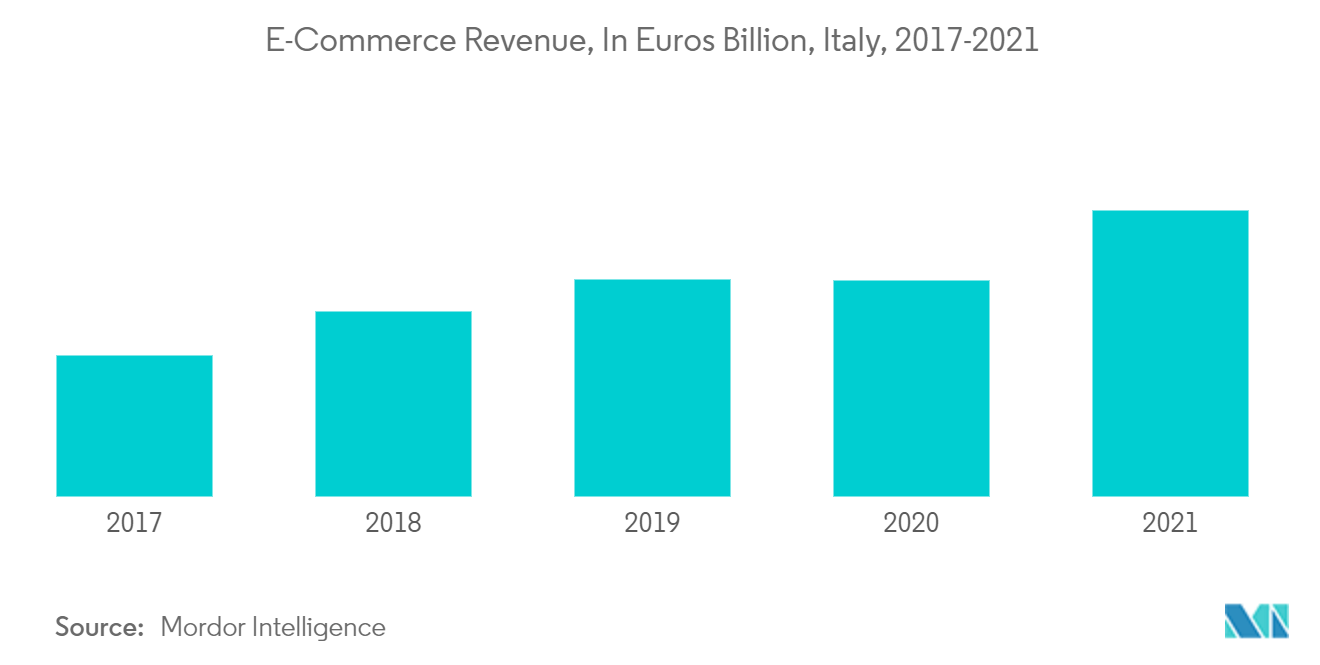 イタリアの調理器具市場電子商取引による収益（億ユーロ）、イタリア、2017-2021年