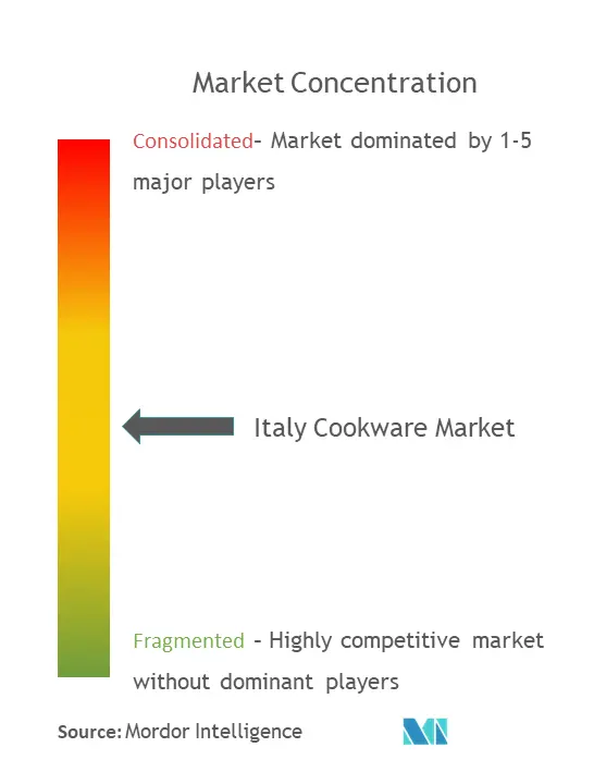 イタリア調理器具市場の集中度