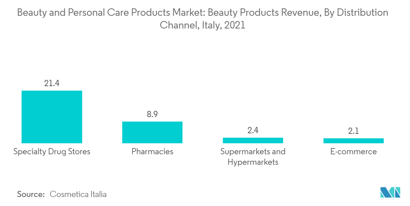 イタリアの美容・パーソナルケア製品市場 - 美容製品売上高：流通チャネル別、イタリア、2021年