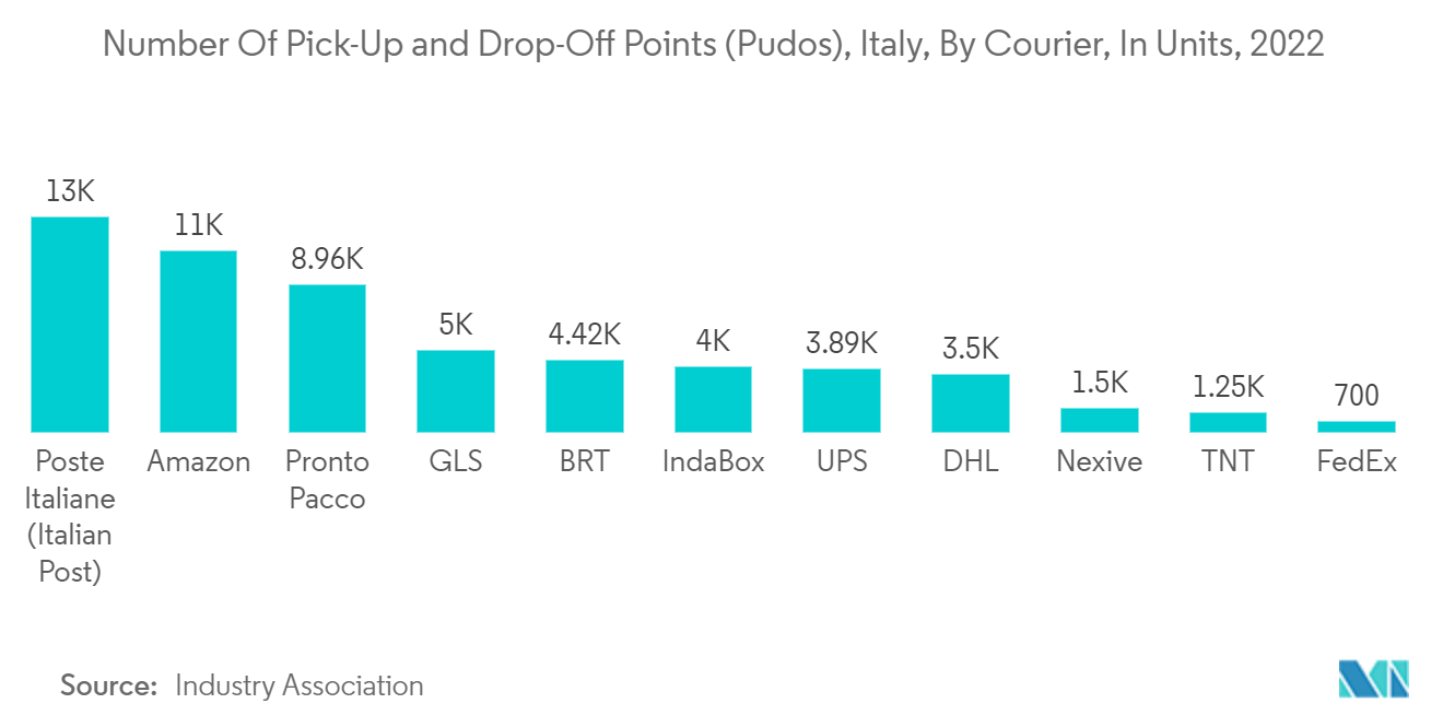 Italy Courier, Express, and Parcel (CEP) Market - Number Of Pick-Up and Drop-Off Points (Pudos), Italy, By Courier, In Units, 2022
