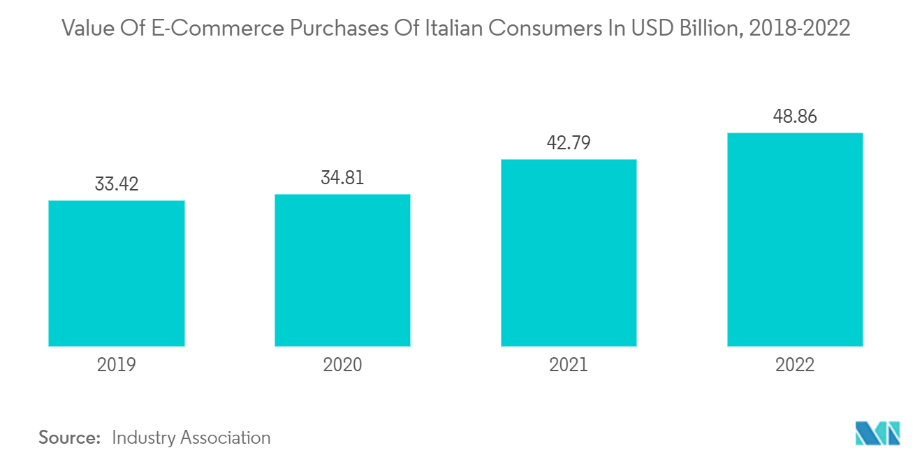 イタリアの宅配便・エクスプレス・小包（CEP）市場動向 - eコマースの成長