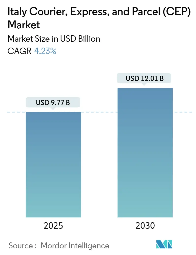 Italy Courier, Express, and Parcel (CEP) Market (2025 - 2030)