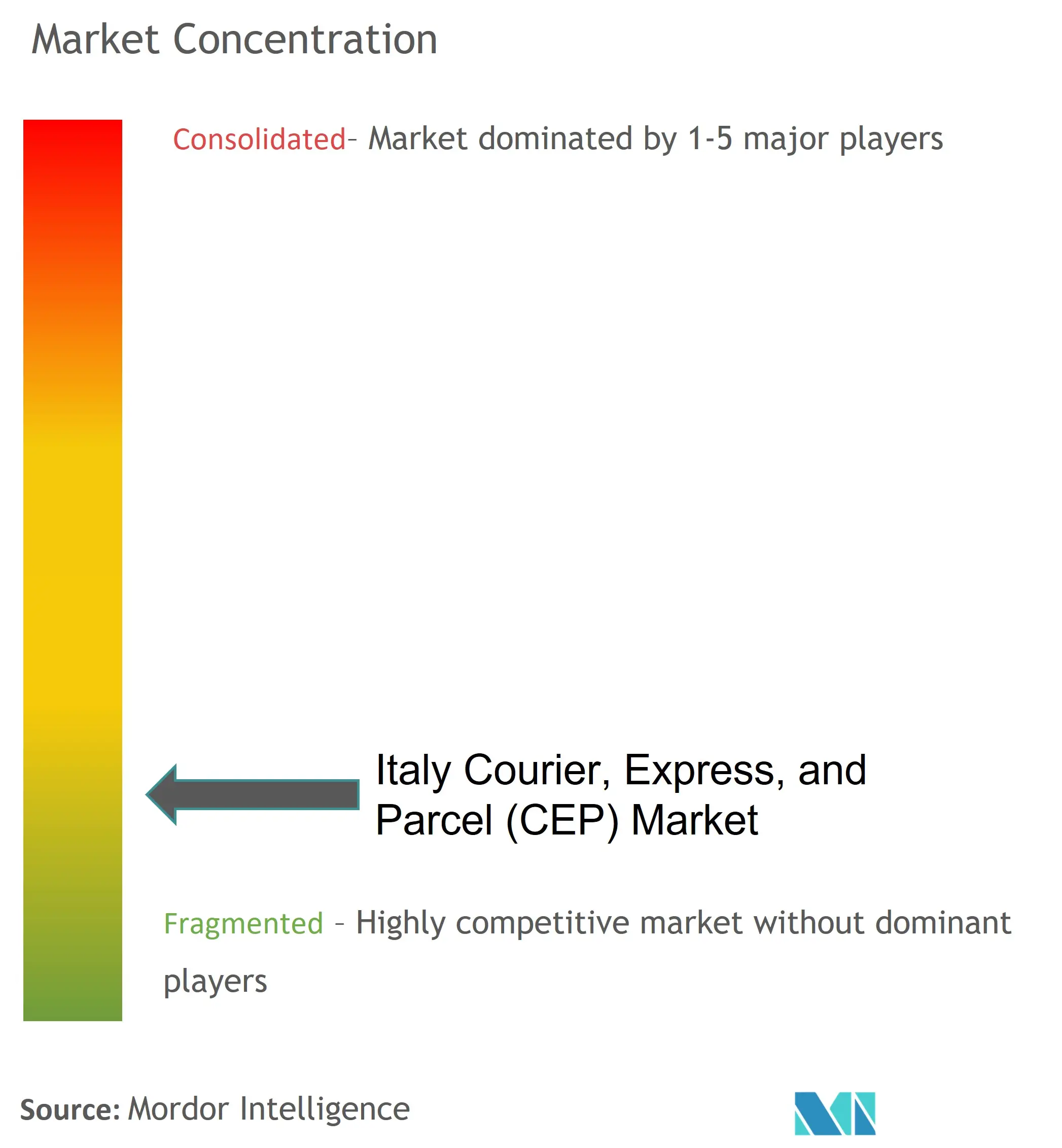 イタリアの宅配便、速達、小包 (CEP)市場集中度