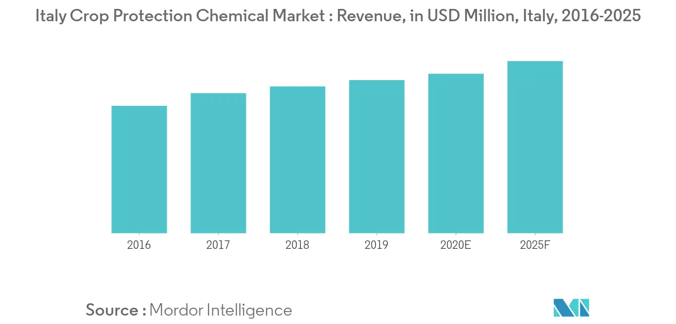 Italy Crop Protection Chemicals