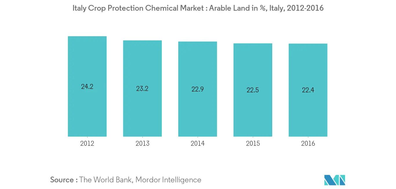 Italy Crop Protection Chemicals Market