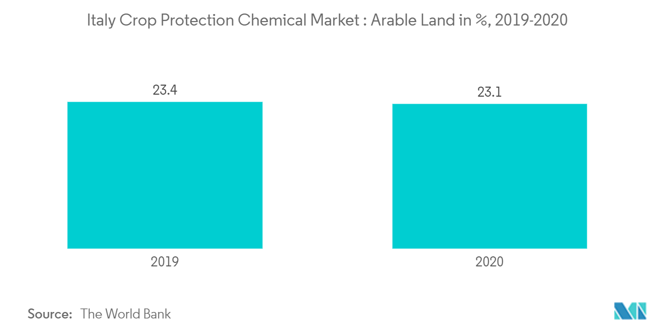 Italie Marché des produits chimiques de protection des cultures  terres arables en %, 2019-2020