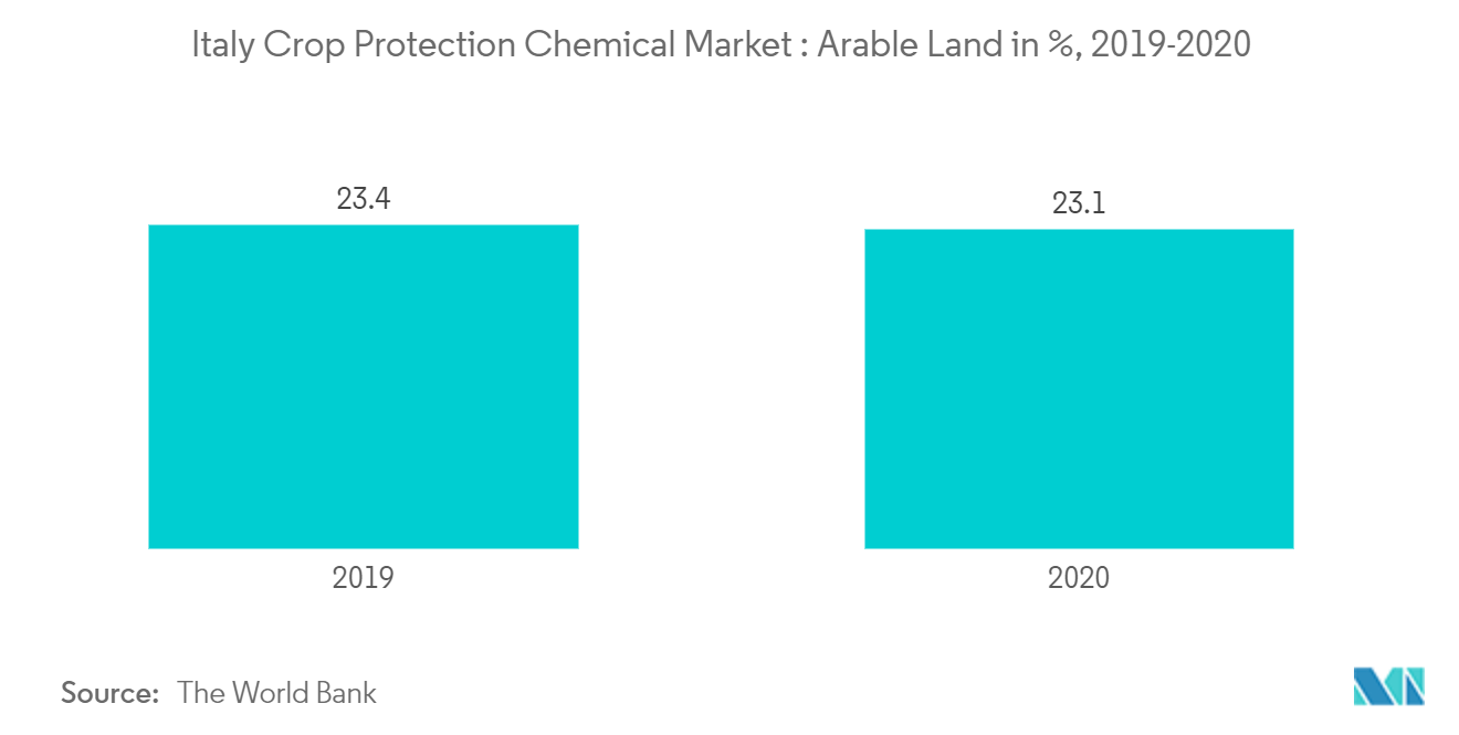 Mercado de productos químicos para la protección de cultivos en Italia Tierra cultivable en %, 2019-2020
