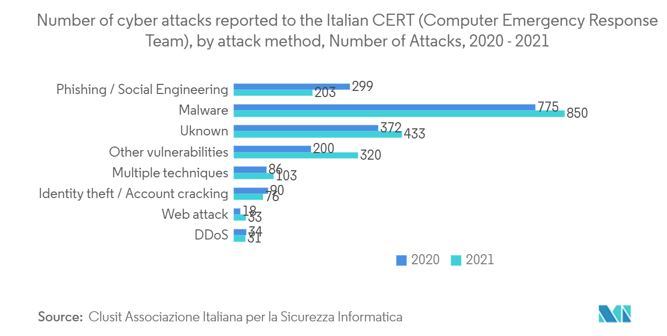 イタリアのサイバーセキュリティ市場動向