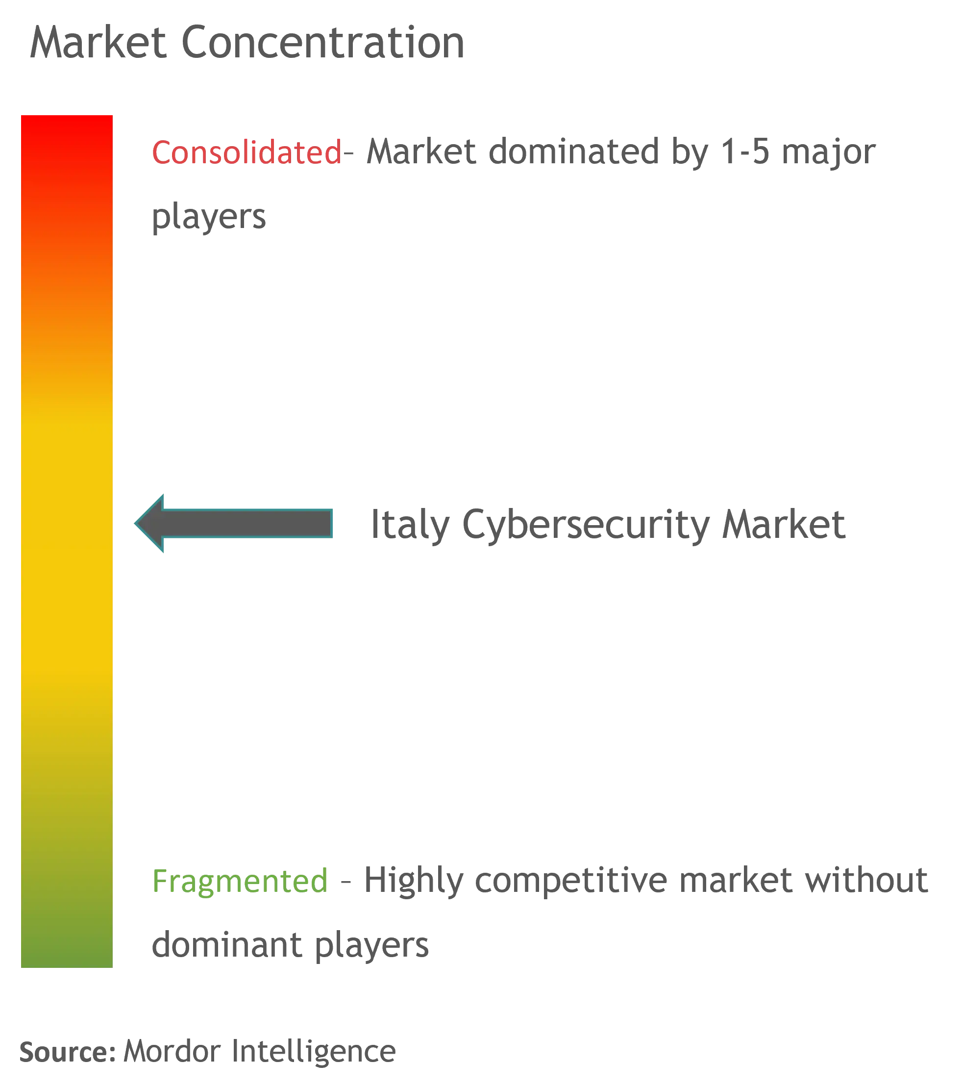 Italy Cybersecurity Market Concentration