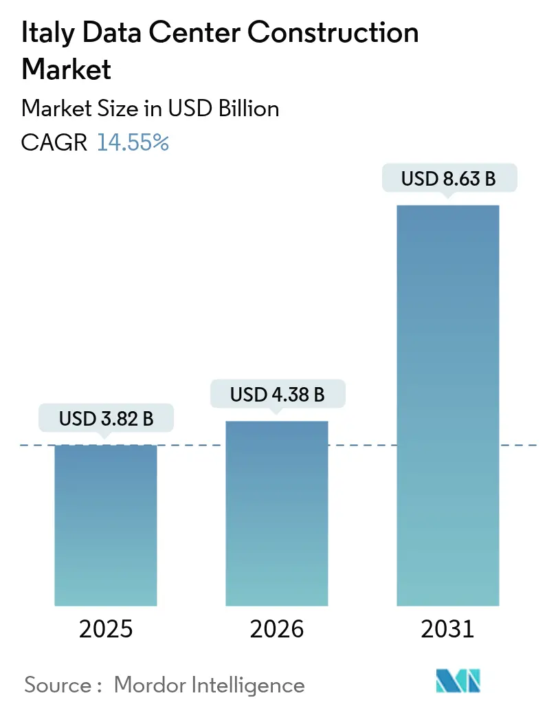 Italy Data Center Construction Market (2025 - 2030)