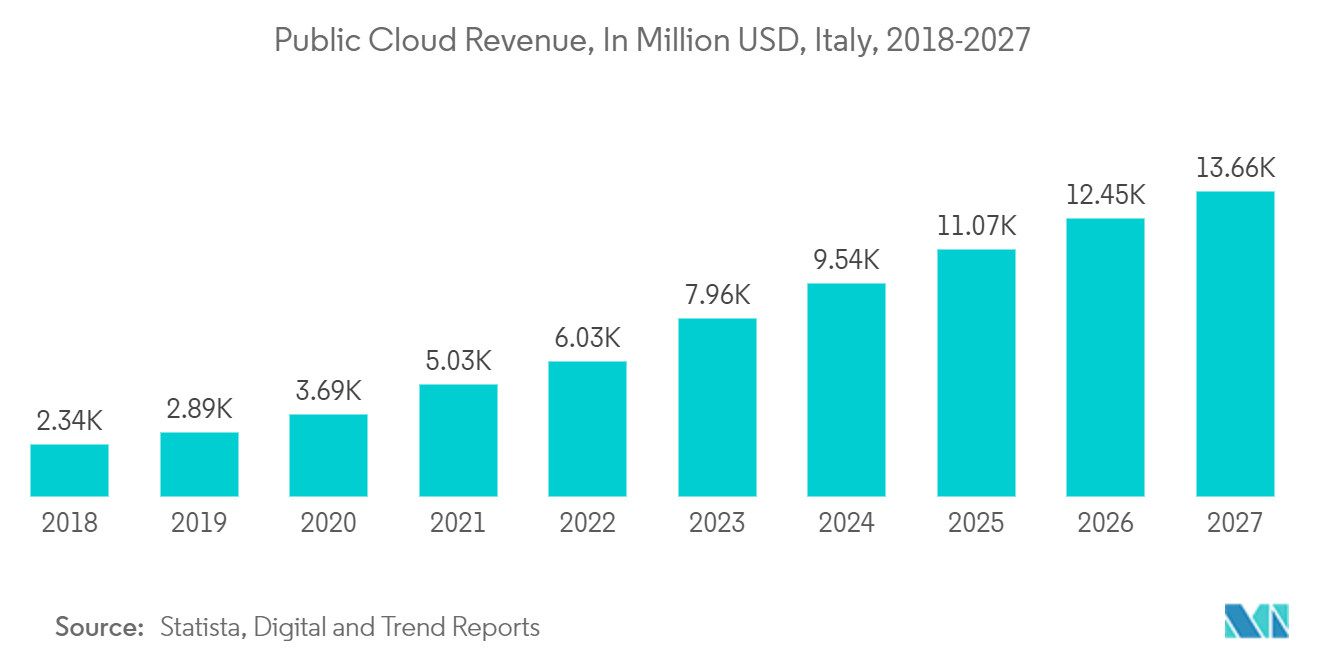 Italy Data Center Cooling Market: Public Cloud Revenue, In Million USD, Italy, 2018-2027