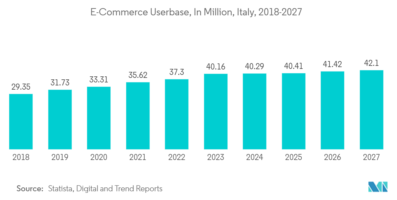 Italy Data Center Cooling Market: E-Commerce Userbase, In Million, Italy, 2018-2027