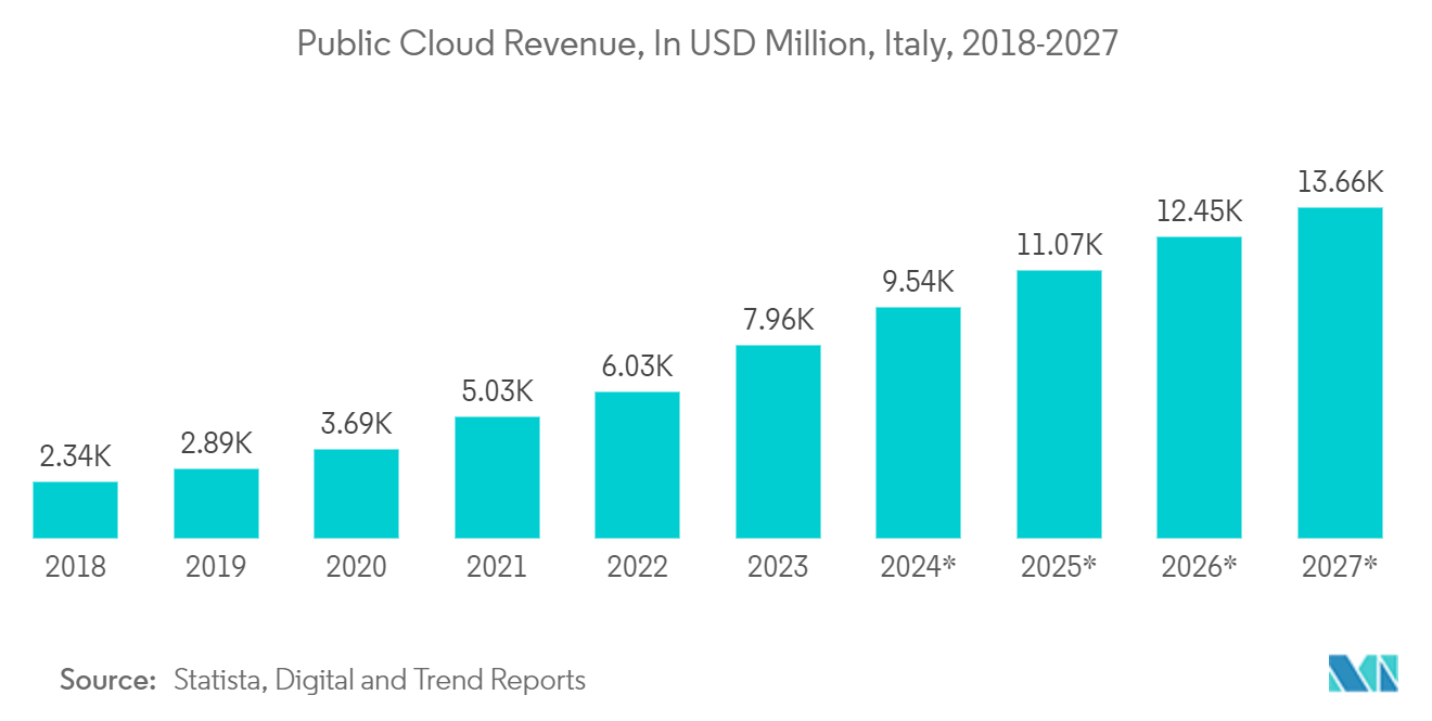 Italy Data Center Cooling Market: Public Cloud Revenue, In USD Million, Italy, 2018-2027*