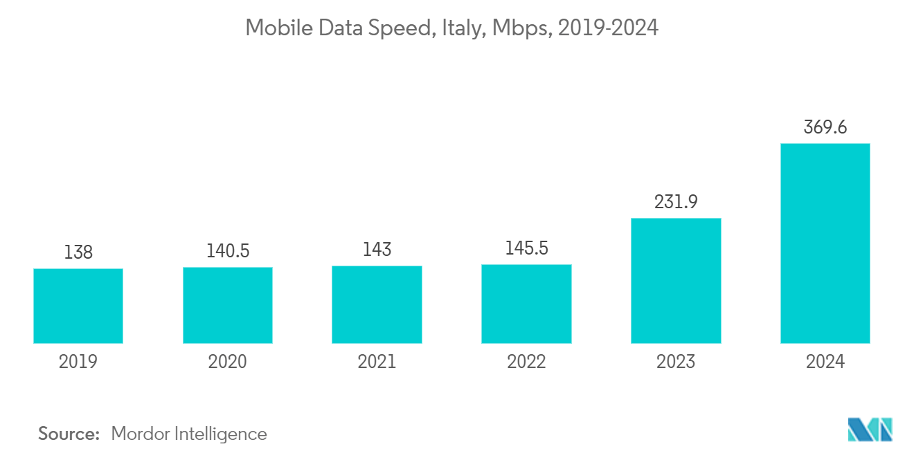 Italy Data Center Cooling Market: Mobile Data Speed, Italy, Mbps, 2019-2024