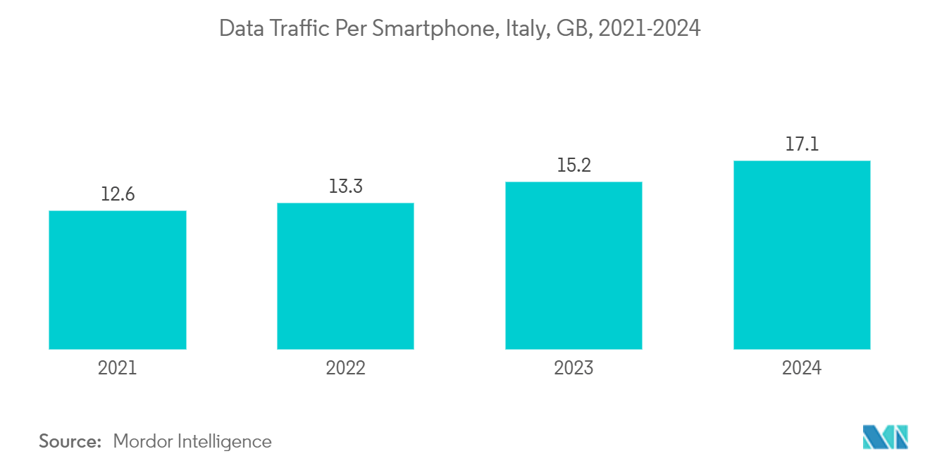 Italy Data Center Cooling Market: Data Traffic Per Smartphone, Italy, GB, 2021-2024