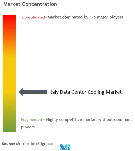 Italy Data Center Cooling Market Concentration