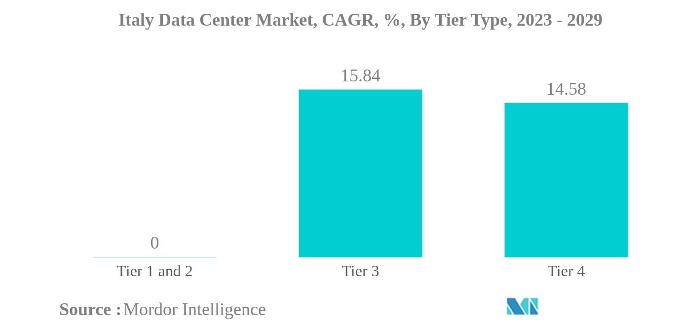 イタリアのデータセンター市場イタリアデータセンター市場：ティアタイプ別年平均成長率（%）：2023-2029年