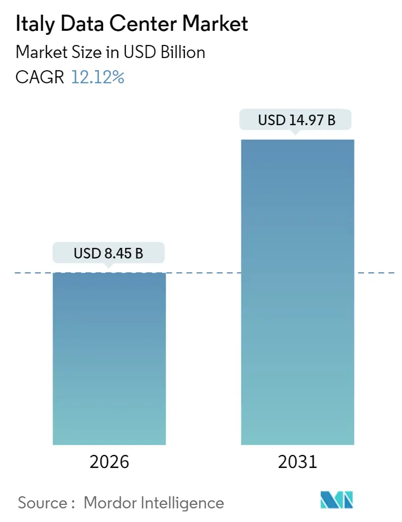 Italy Data Center Market (2025 - 2030)