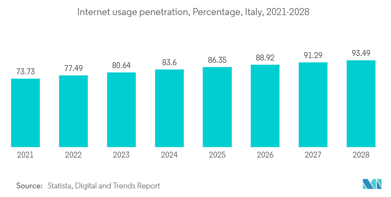 Italy Data Center Networking Market : Internet usage penetration, Percentage, Italy, 2021-2028