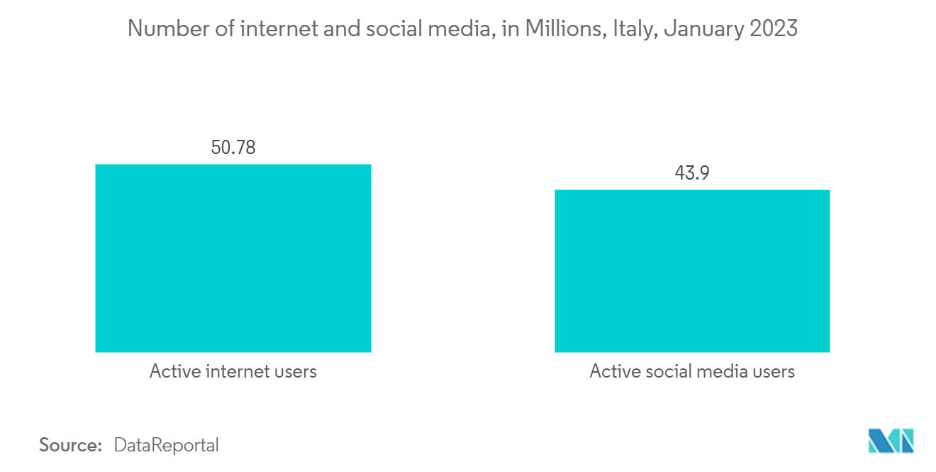 Italy Data Center Physical Security Market: Number of internet and social media, in Millions, Italy, January 2023