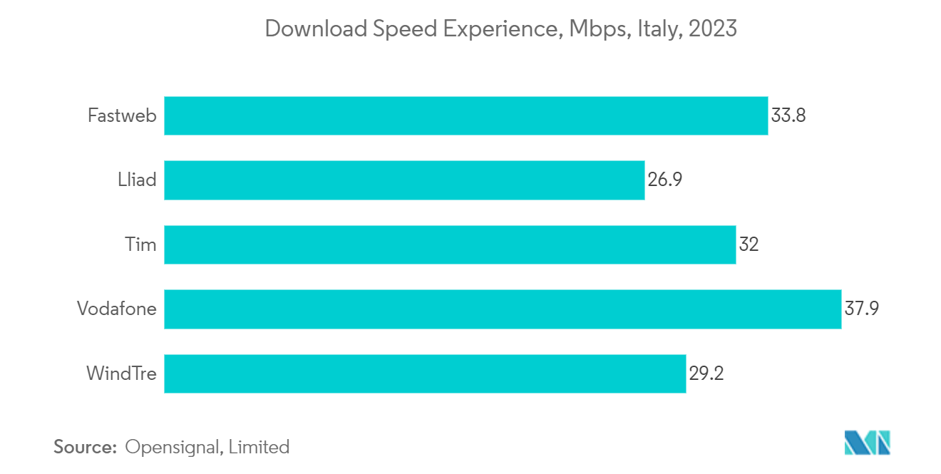 Italy Data Center Physical Security Market: Download Speed Experience, Mbps, Italy, 2023