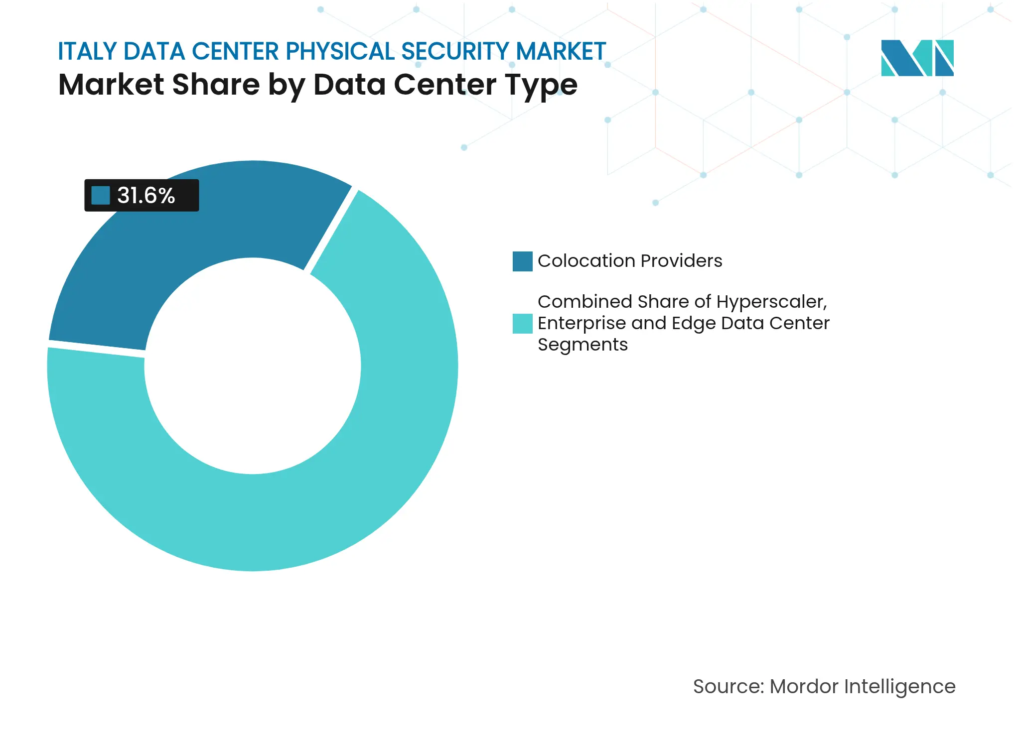 Italy Data Center Physical Security Market: Market Share by Data Center Type