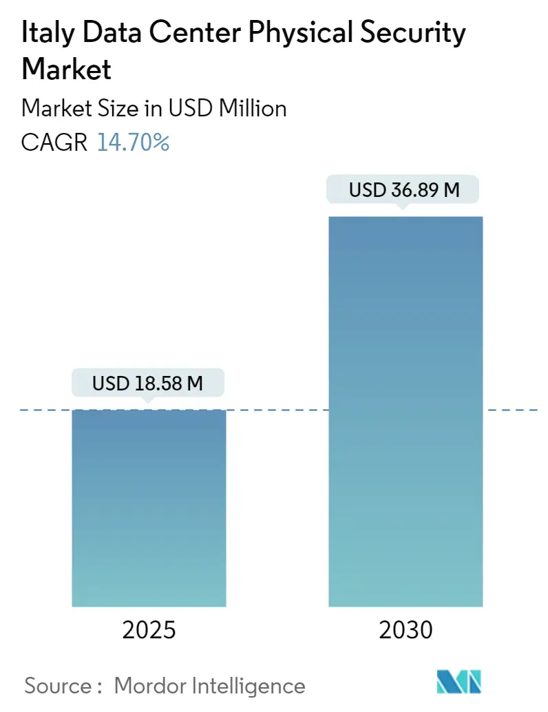 Italy Data Center Physical Security Market Size Italy Data Center Physical Security Market Summary