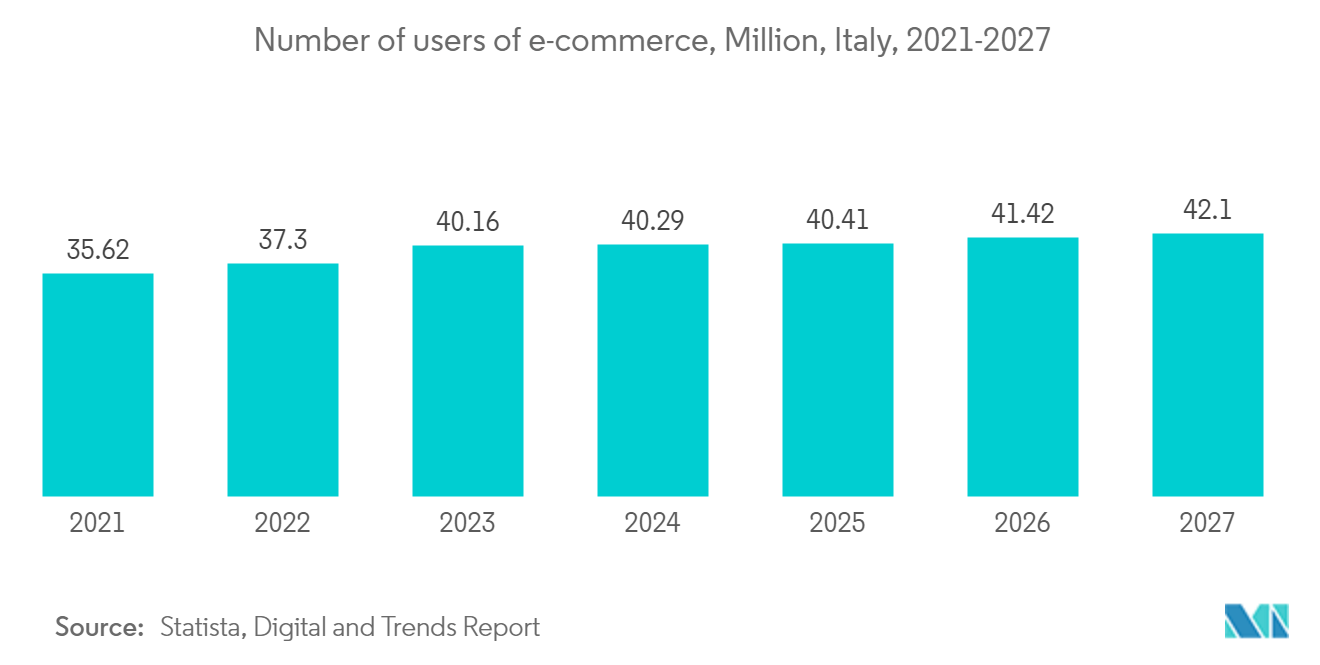 Italy Data Center Power Market: Number of users of e-commerce, Million, Italy, 2021-2027