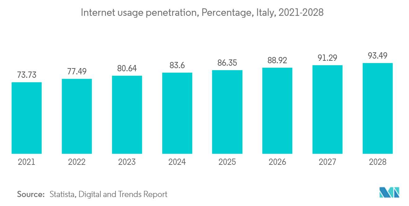 Italy Data Center Power Market: Internet usage penetration, Percentage, Italy, 2021-2028