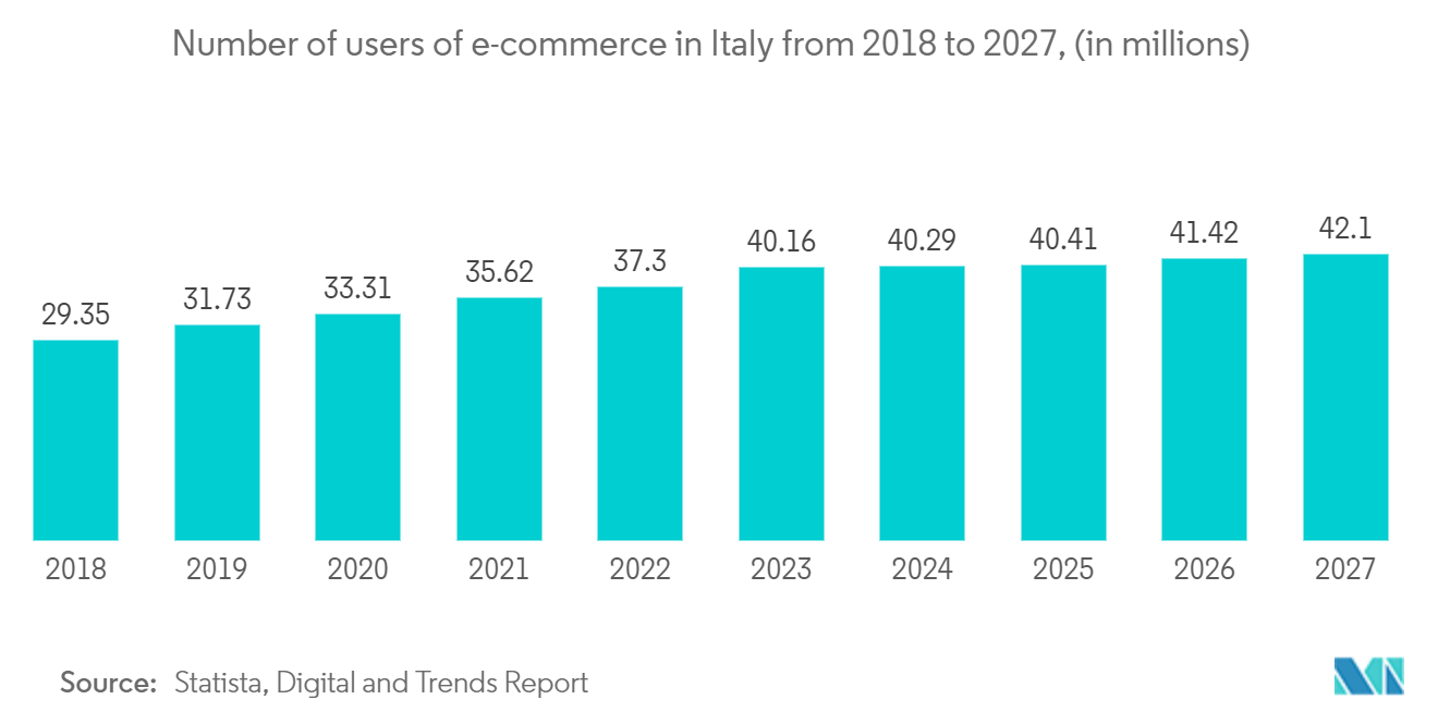 Italy Data Center Rack Market: Number of users of e-commerce in Italy from 2018 to 2027, (in millions)
