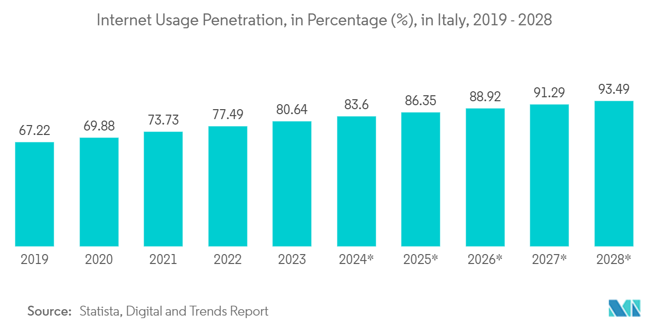 Italy Data Center Rack Market: Internet Usage Penetration, in Percentage (%), in Italy, 2019 - 2028*