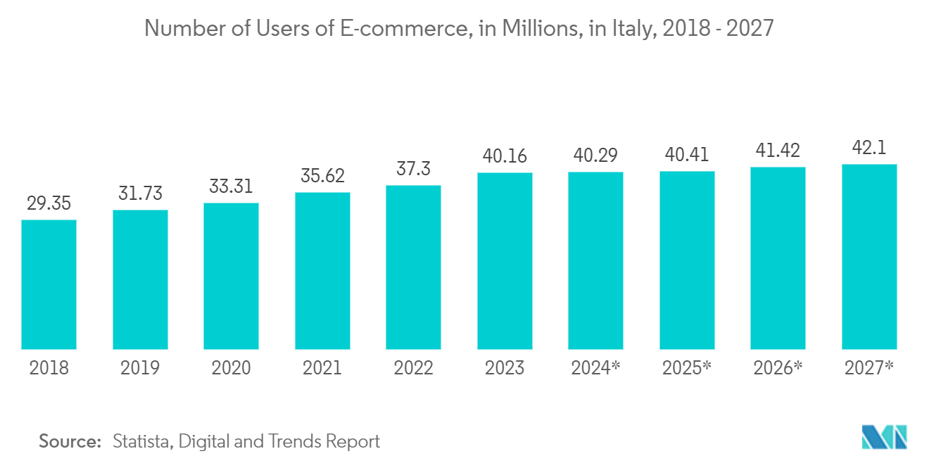 Italy Data Center Rack Market: Number of Users of E-commerce, in Millions, in Italy, 2018 - 2027*