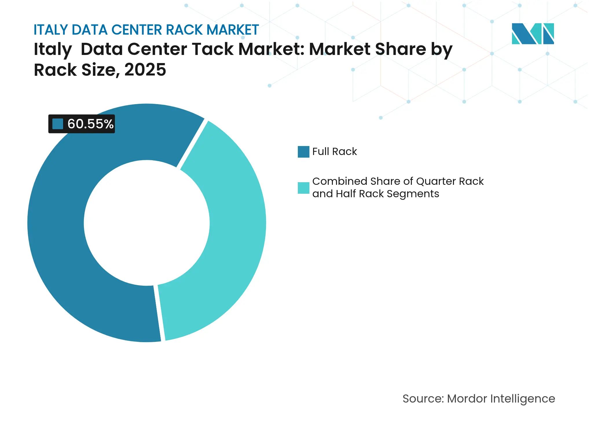 Italy  Data Center Tack Market: Market Share by Rack Size, 2025