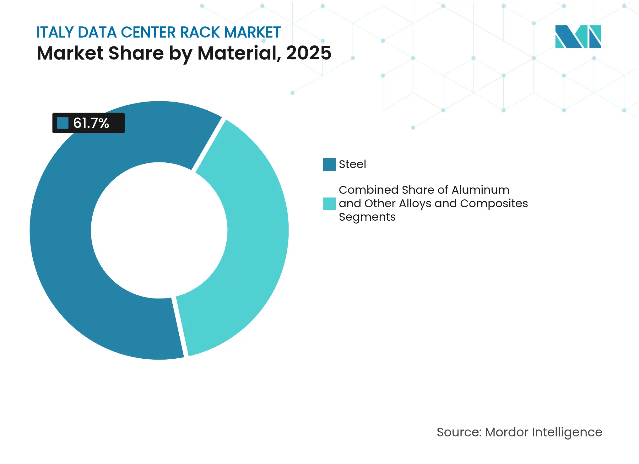 Italy Data Center Rack Market: Market Share by Material, 2025