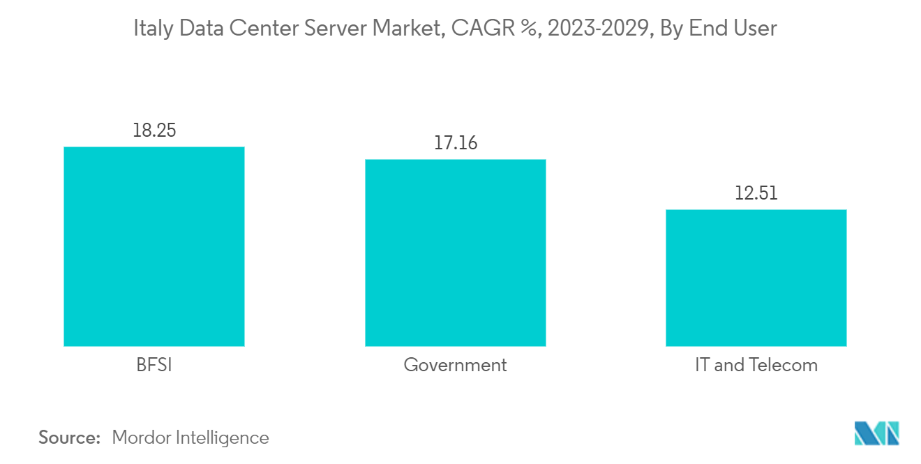 Italy Data Center Server Market, CAGR %, 2023-2029, By End User