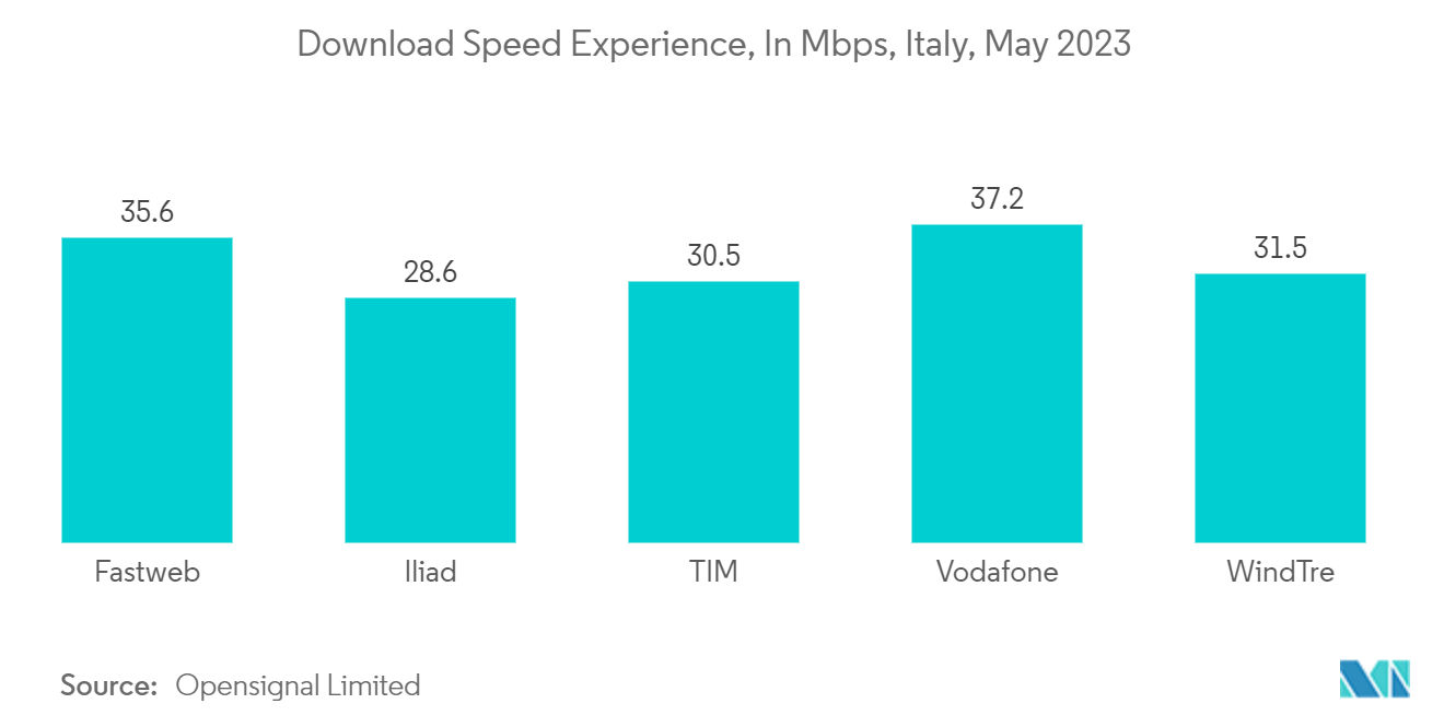 Italy Data Center Storage Market: Download Speed Experience, In Mbps, Italy, May 2023