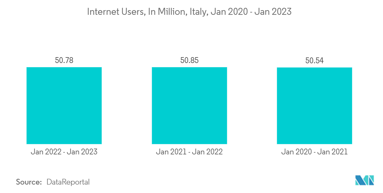 Italy Data Center Storage Market: Internet Users, In Million, Italy, Jan 2020 - Jan 2023
