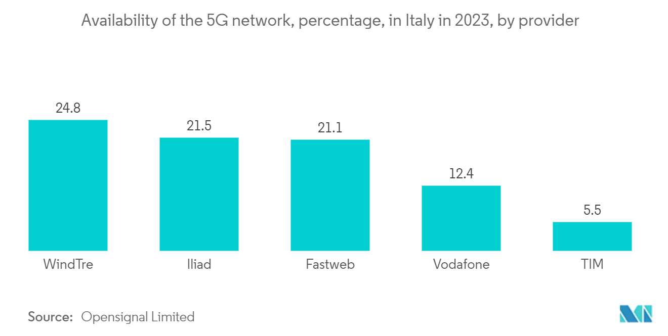 Italy Data Center Storage Market: Download Speed Experience, In Mbps, Italy, May 2023