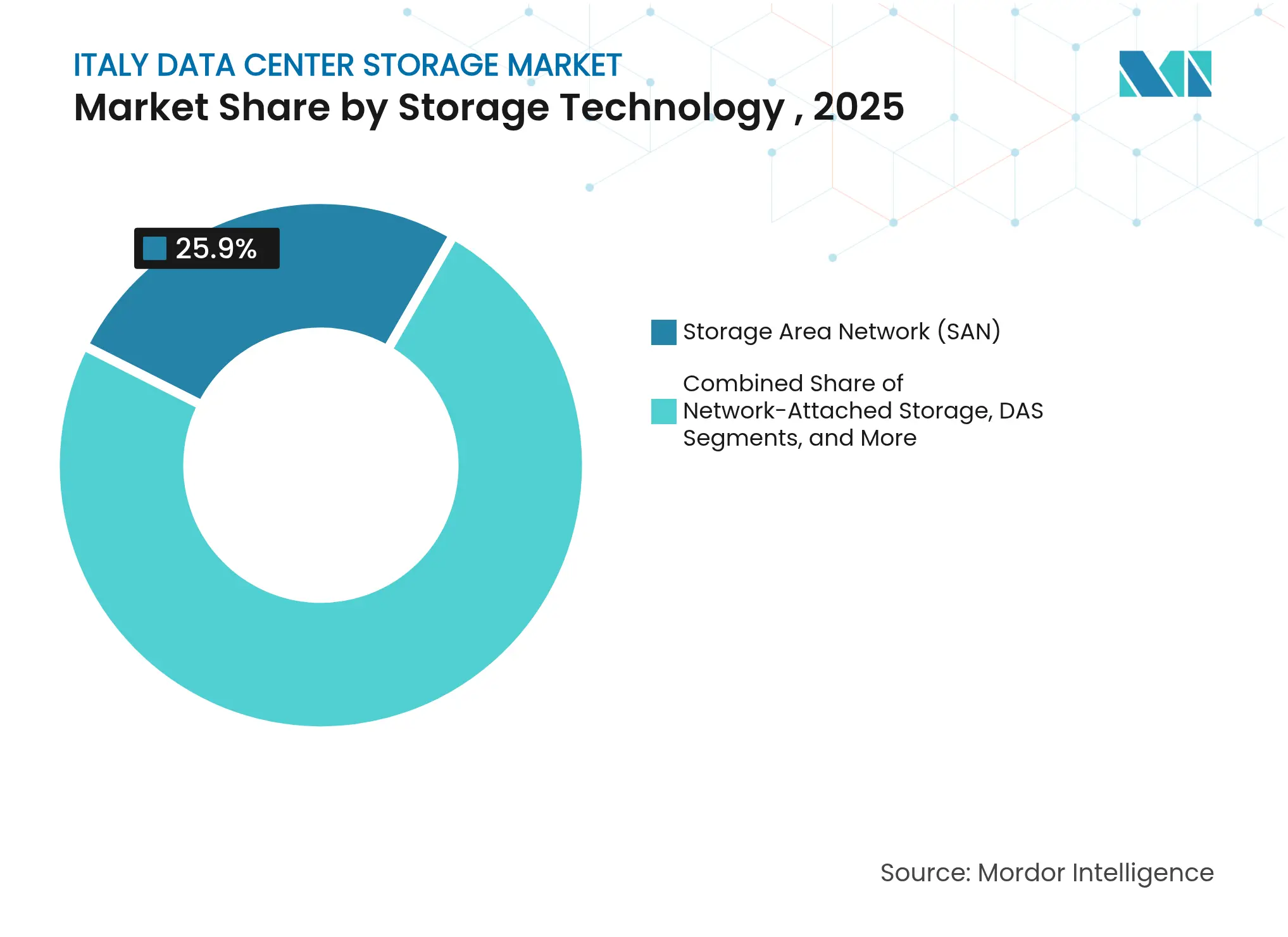 Italy Data Center Storage Market:  Market Share by Storage Technology , 2025