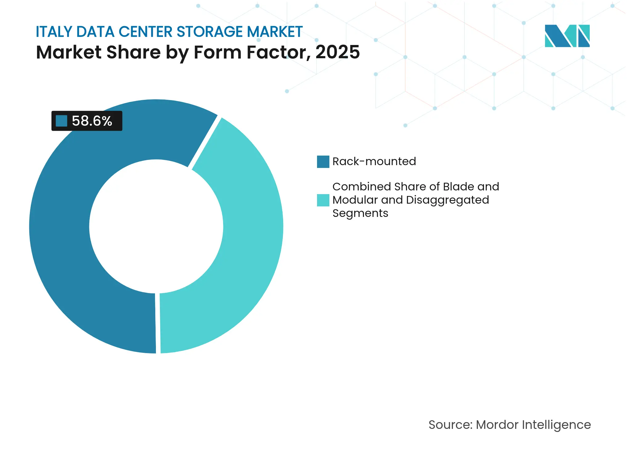 Italy Data Center Storage Market: Market Share by Form Factor, 2025