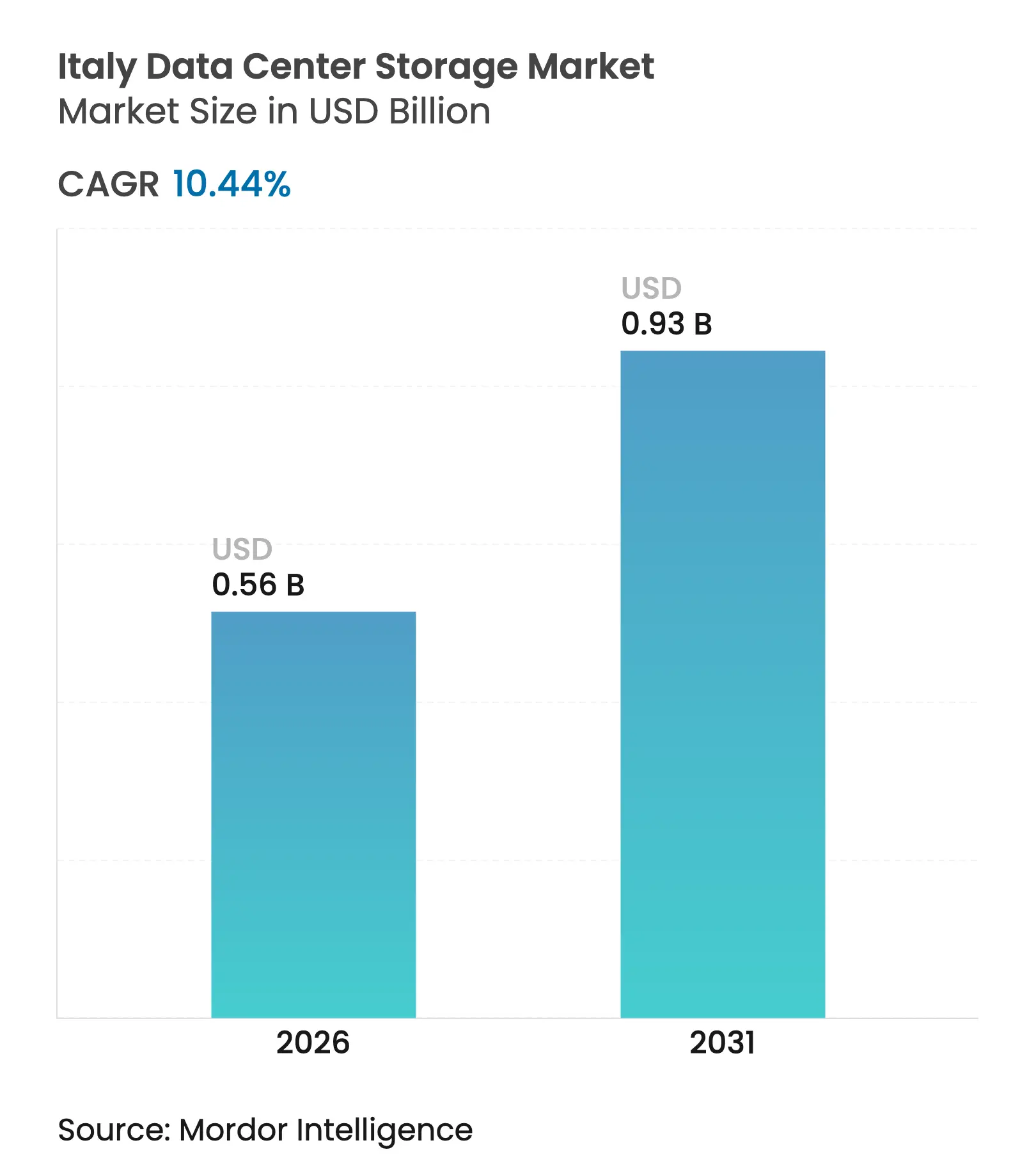 Italy Data Center Storage Market Summary