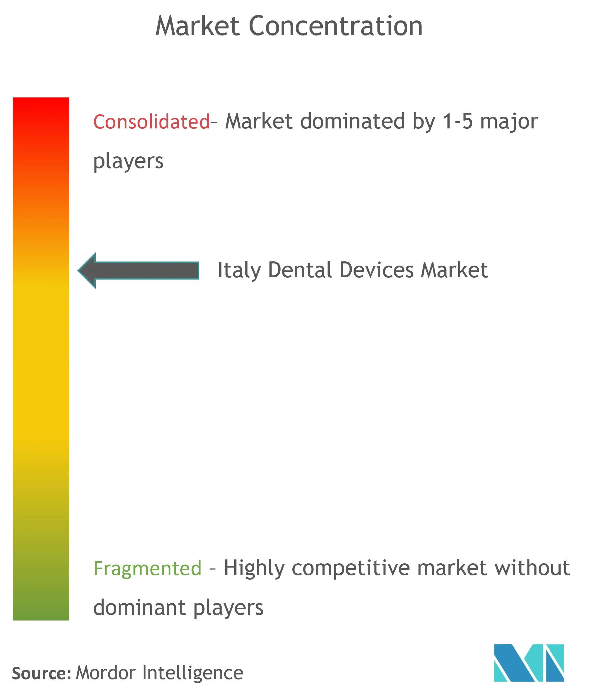 Italy Dental Devices Market Concentration