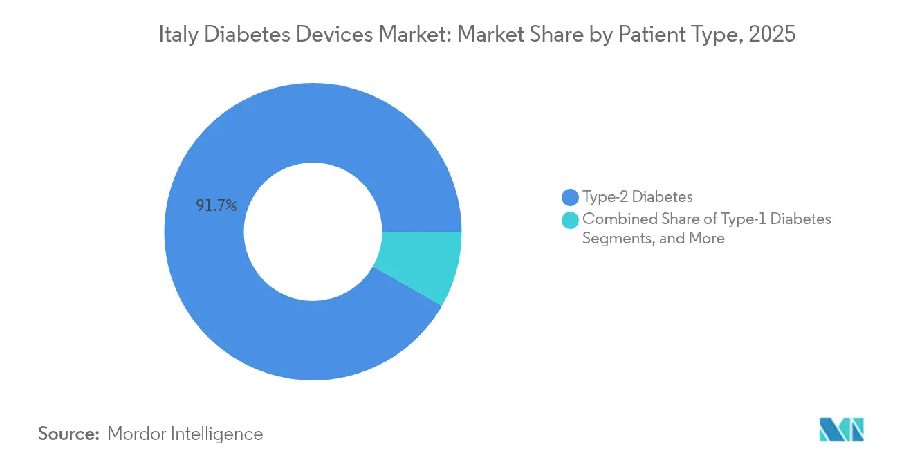 Italy Diabetes Devices Market: Market Share by Patient Type, 2025