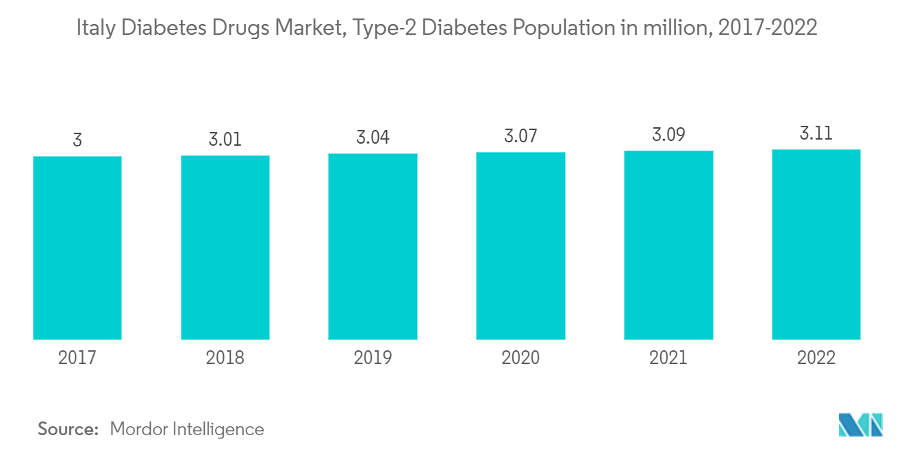 イタリアの糖尿病治療薬市場-2型糖尿病人口（百万人）、2017-2022年