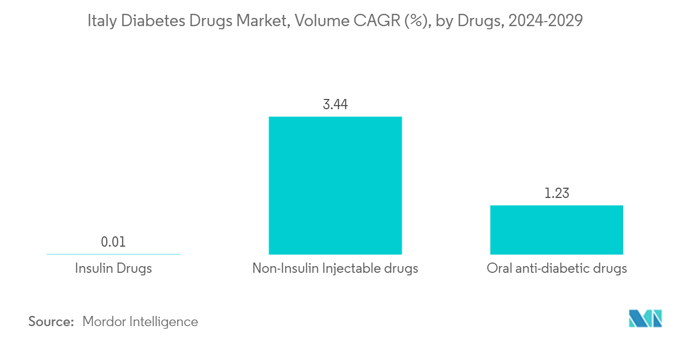 Italy Diabetes Drugs Market - Volume CAGR (%), by Drugs, 2023-2028