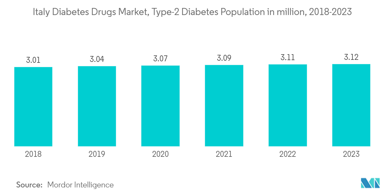 Italy Diabetes Drugs Market - Type-2 Diabetes Population in million, 2017-2022